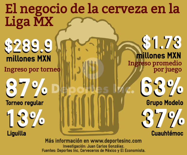 Los ingresos cerveceros
