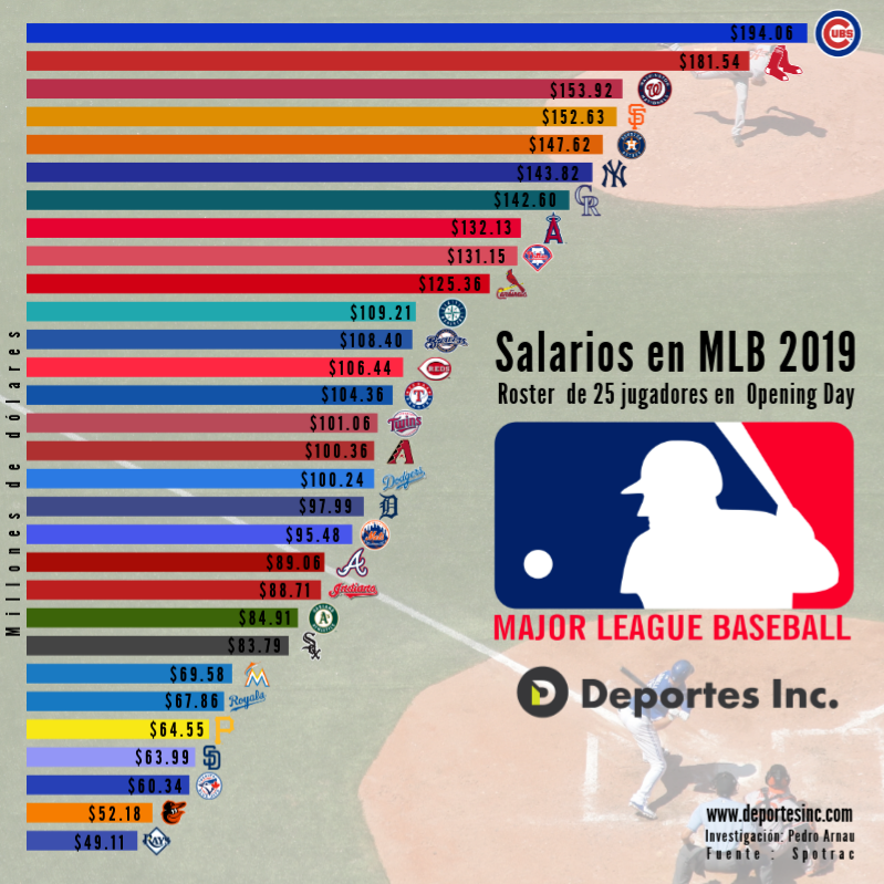 salarios en MLB 2019