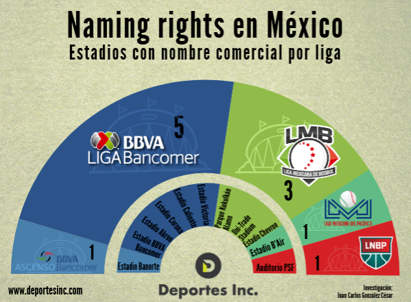 Naming Rights, Edtadio Corona, estadios con nombres de marcas, futbol, 