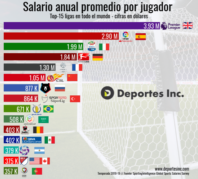 jugadores europa premier league sueldo
