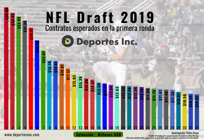 salarios en NFL Draft, NFL Draft 2019, salarios para novatos en la NFL, Salarios en Draft de NFL