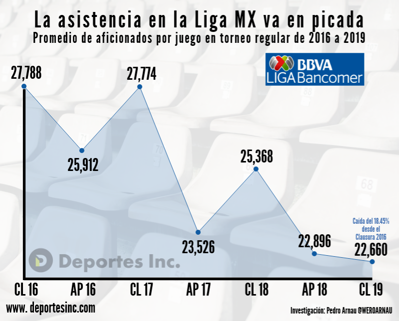 asistencia Clausura 2019,  Liga MX
