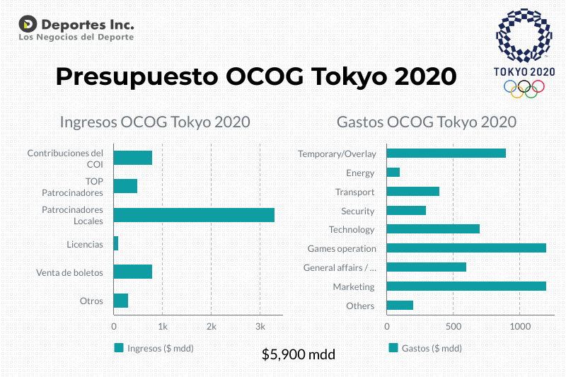 Costo Juegos Olímpcos Tokyo 2020
