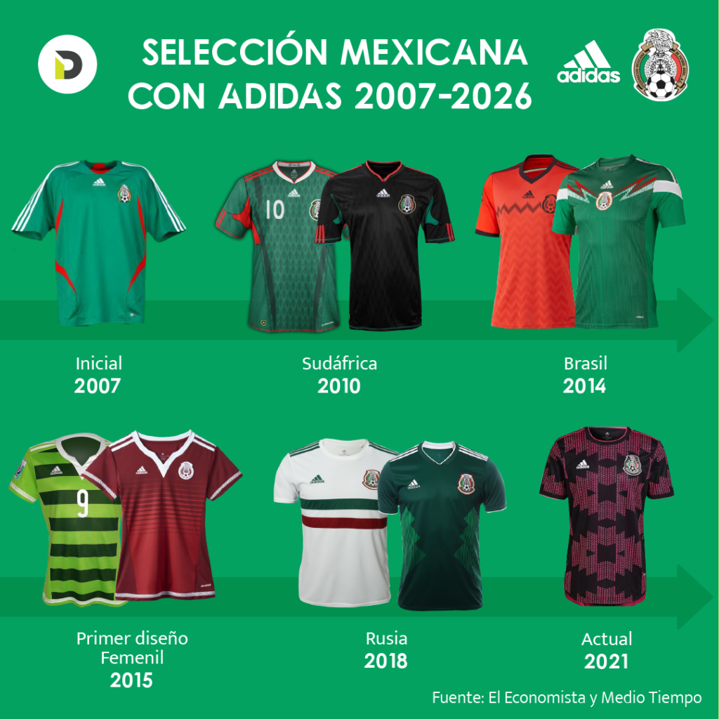 conveniencia árbitro Arena Los uniformes de la Selección Mexicana patrocinados por Adidas - Deportes  Inc