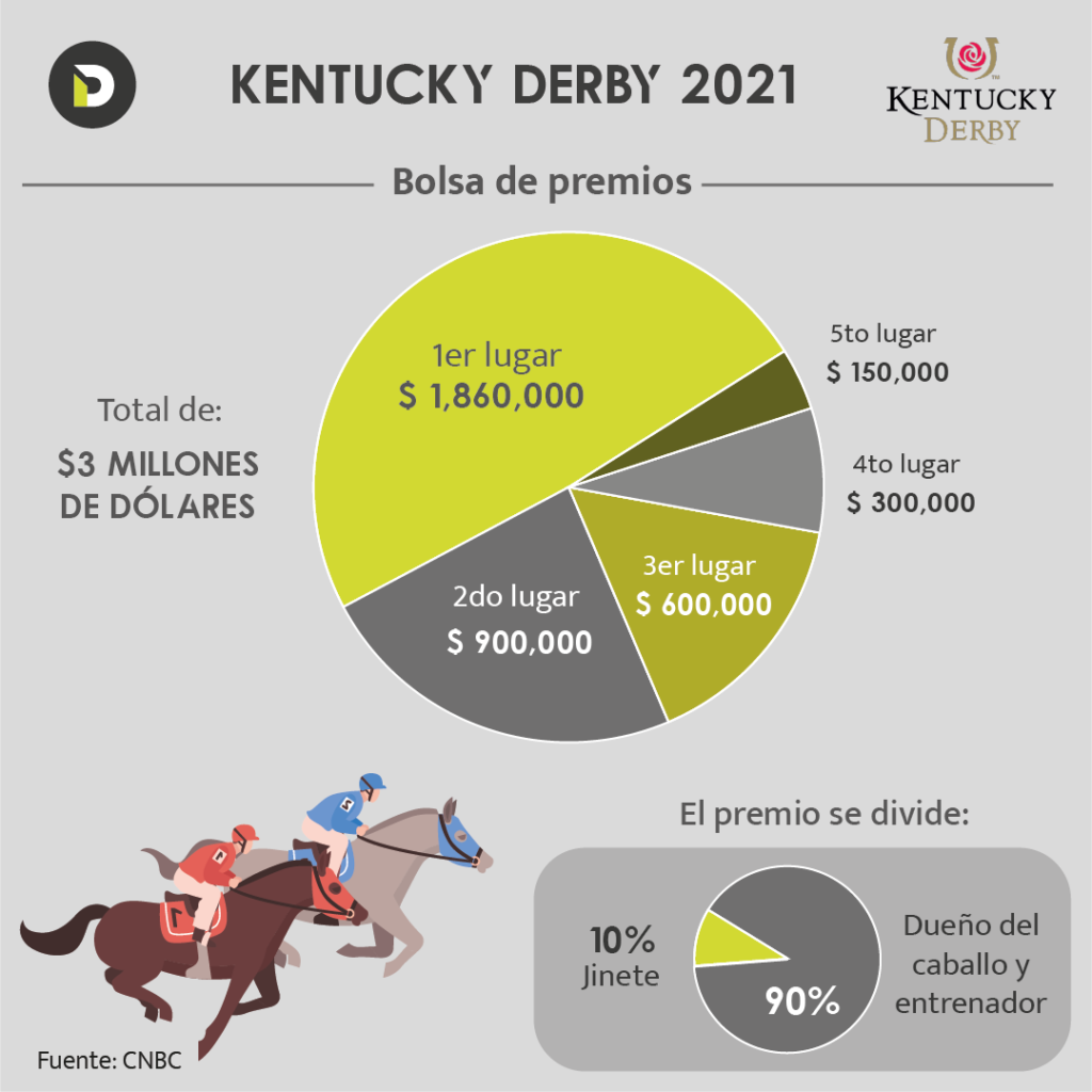 Kentucky Derby bolsa de premios