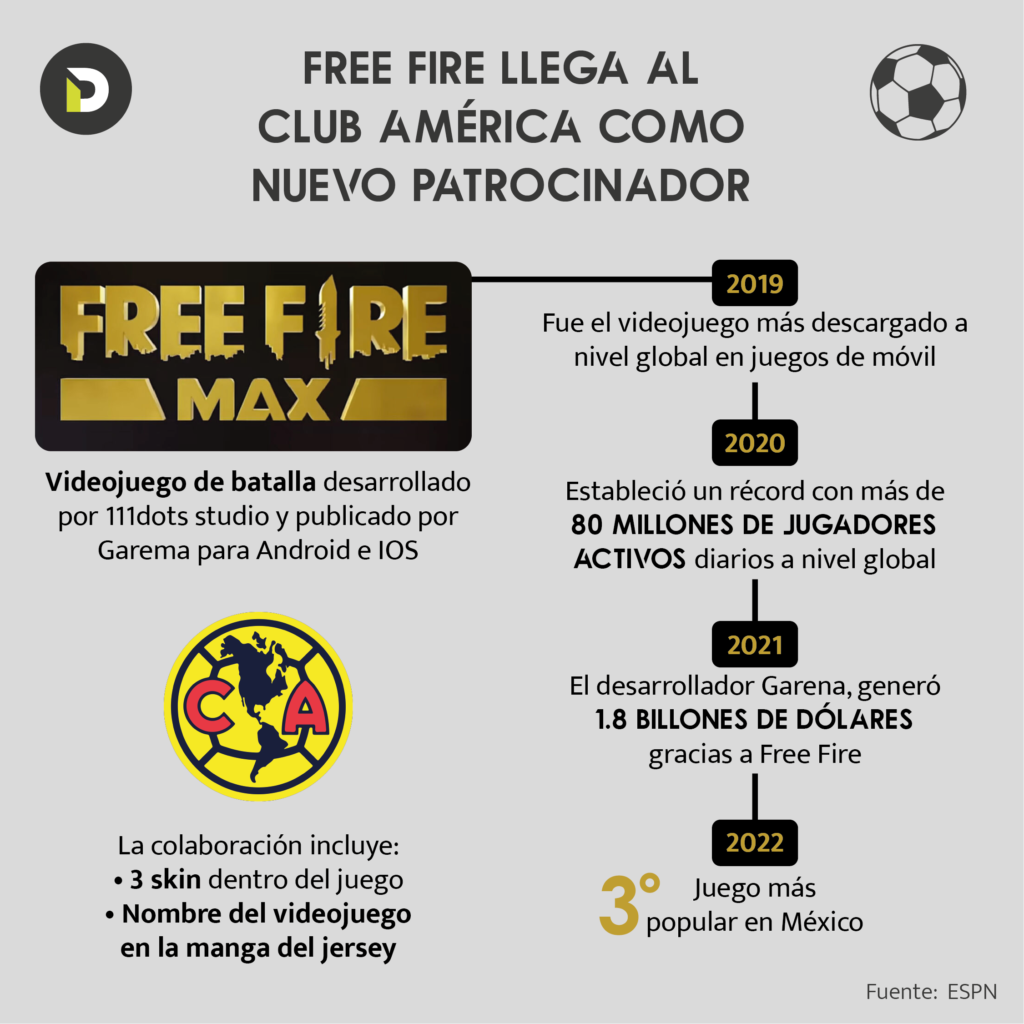 Free Fire: Garena fecha patrocínio com Club América, do México, free fire