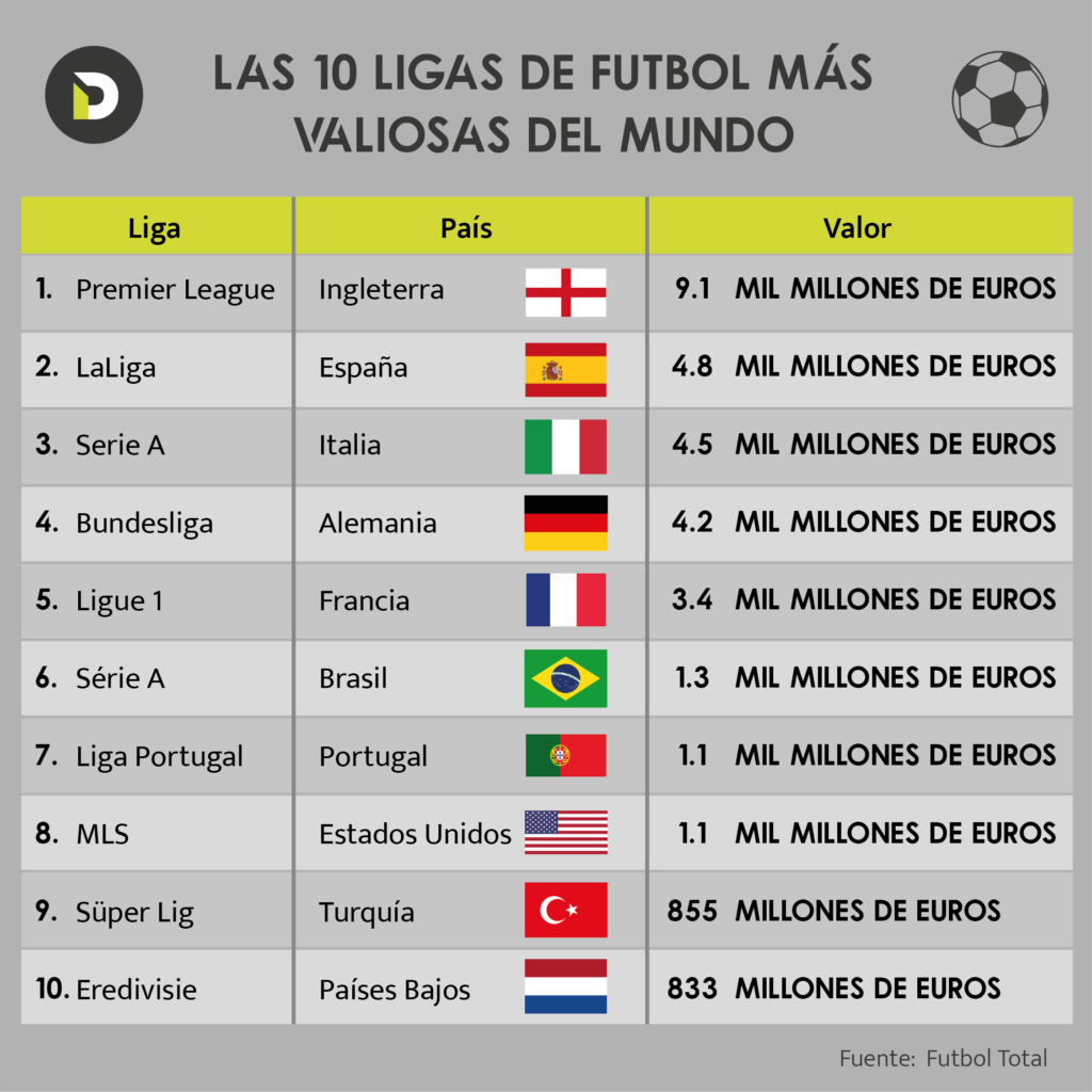 Ranking de ligas de futbol