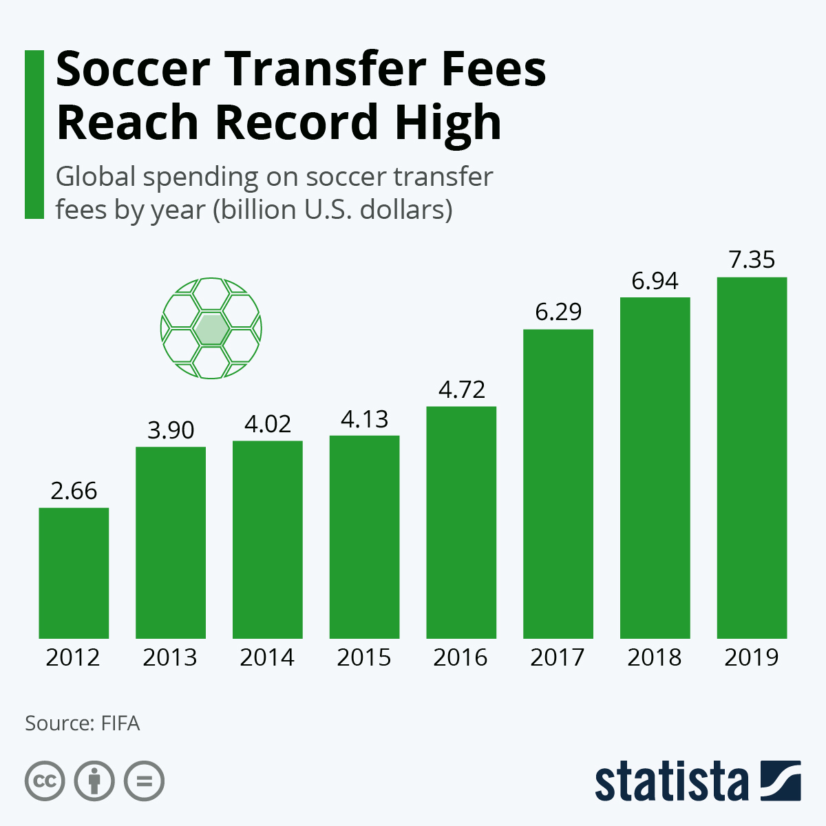 Infographic: Soccer Transfer Fees Reach Record High | Statista